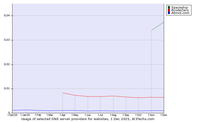 Historical trends in the usage of Spaceship vs. RcodeZero vs. Above.com