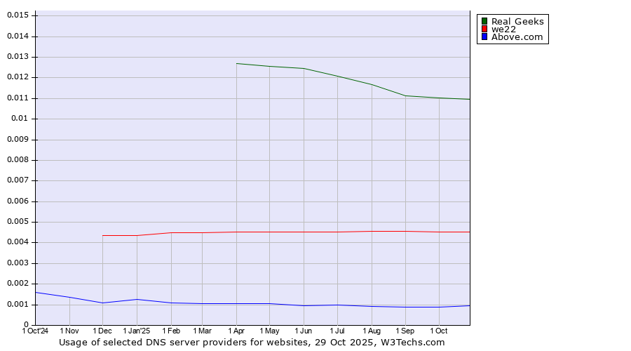 Historical trends in the usage of Real Geeks vs. we22 vs. Above.com