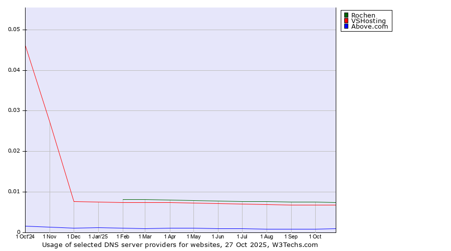 Historical trends in the usage of Rochen vs. VSHosting vs. Above.com