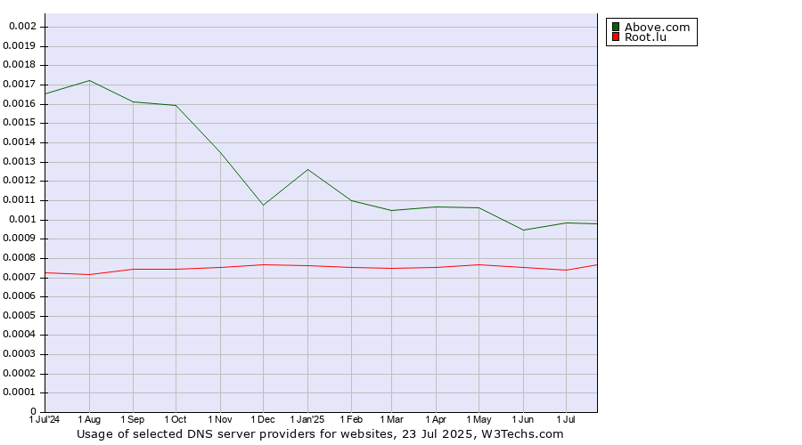 Historical trends in the usage of Above.com vs. Root.lu