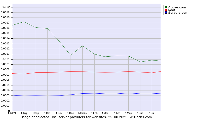 Historical trends in the usage of Above.com vs. Root.lu vs. Servers.com