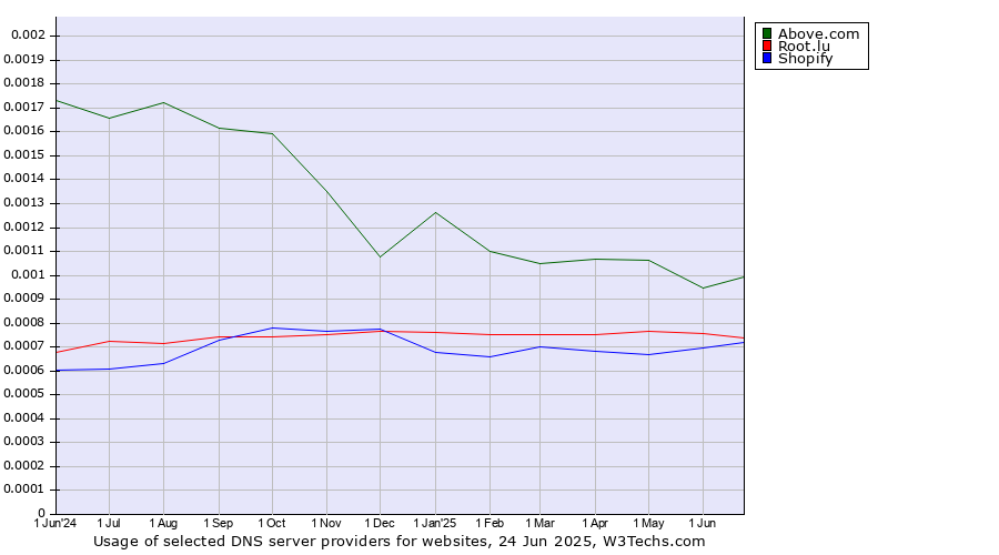 Historical trends in the usage of Above.com vs. Root.lu vs. Shopify