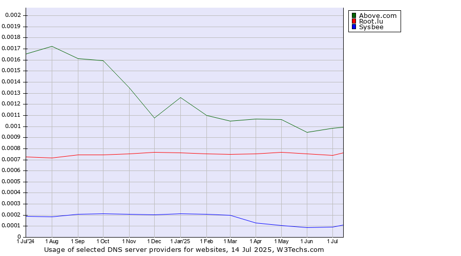 Historical trends in the usage of Above.com vs. Root.lu vs. Sysbee