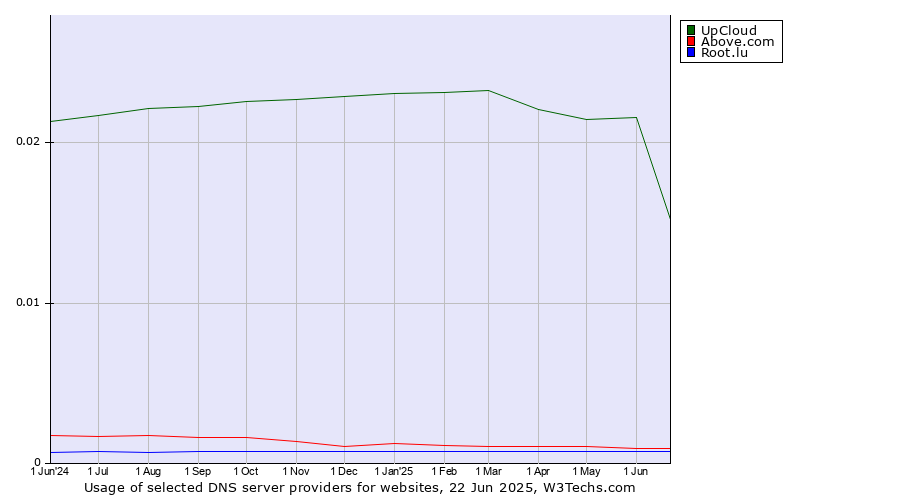 Historical trends in the usage of UpCloud vs. Above.com vs. Root.lu