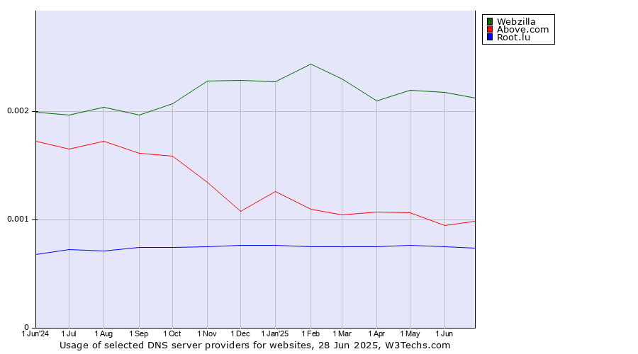 Historical trends in the usage of Webzilla vs. Above.com vs. Root.lu