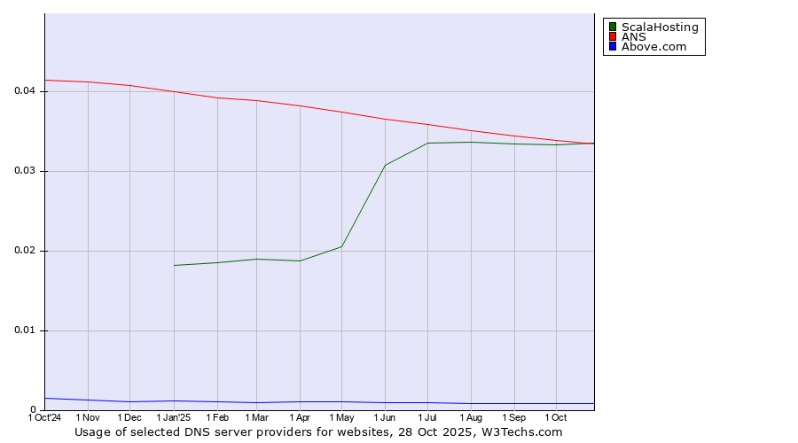 Historical trends in the usage of ScalaHosting vs. ANS vs. Above.com