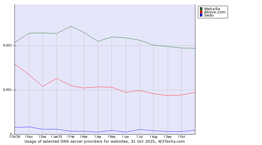 Historical trends in the usage of Webzilla vs. Above.com vs. Sedo