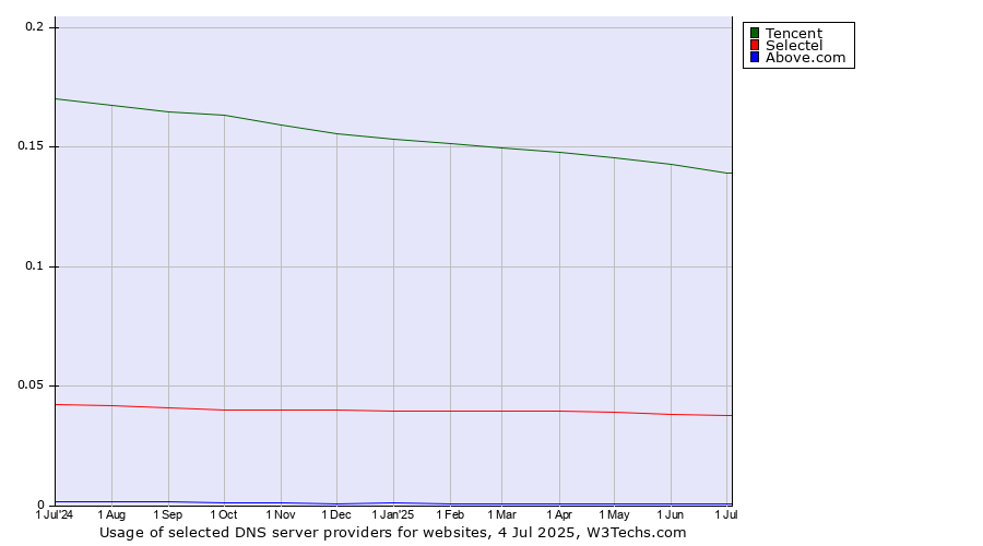 Historical trends in the usage of Tencent vs. Selectel vs. Above.com