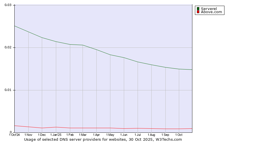 Historical trends in the usage of Serverel vs. Above.com