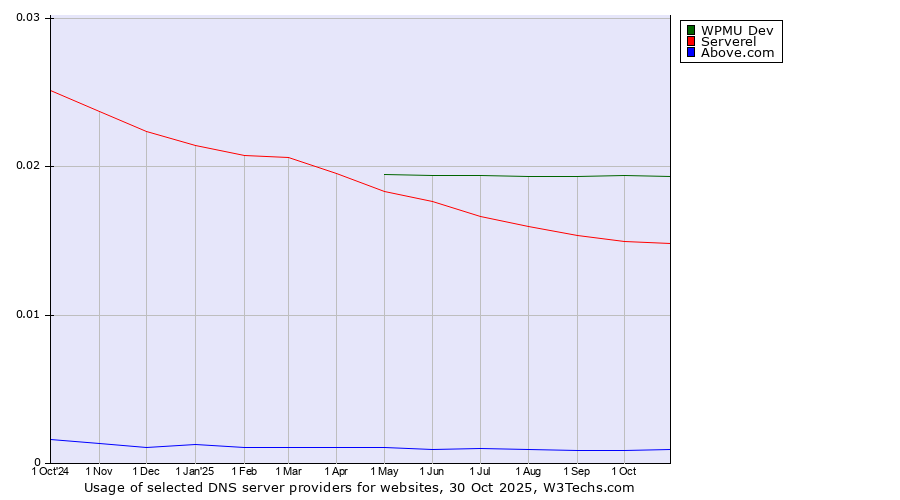 Historical trends in the usage of WPMU Dev vs. Serverel vs. Above.com