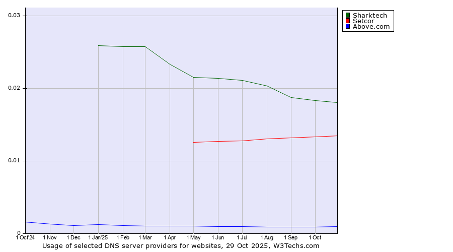 Historical trends in the usage of Sharktech vs. Setcor vs. Above.com