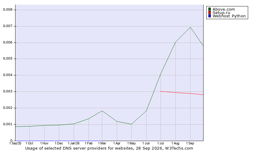 Historical trends in the usage of Above.com vs. Setup.ru vs. Webhost Python