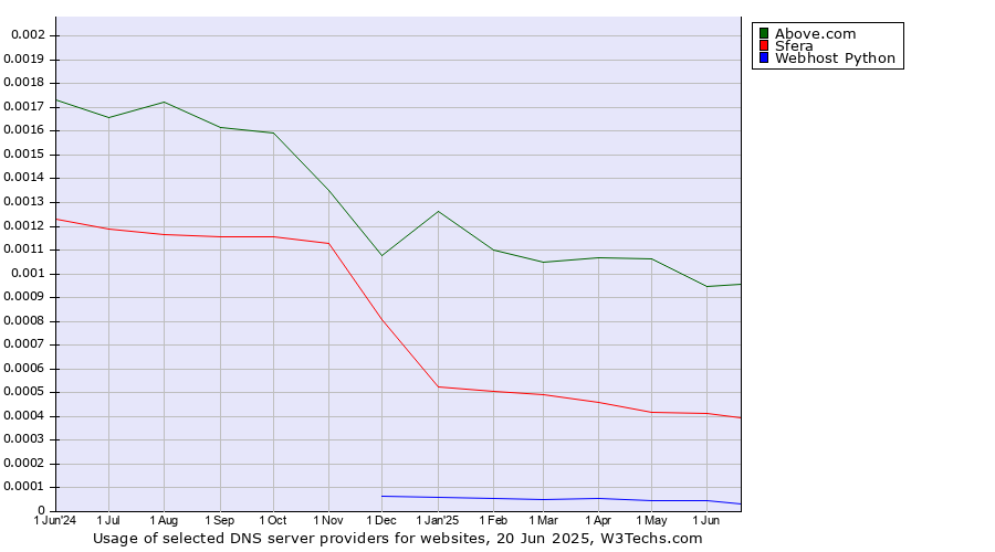 Historical trends in the usage of Above.com vs. Sfera vs. Webhost Python