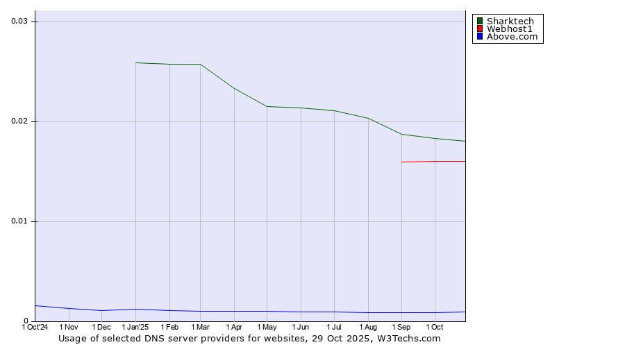 Historical trends in the usage of Sharktech vs. Webhost1 vs. Above.com