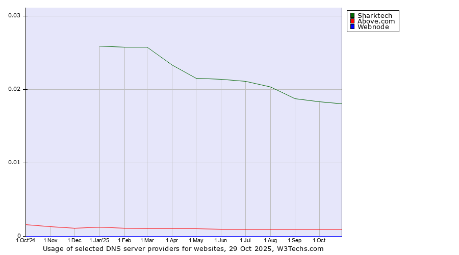Historical trends in the usage of Sharktech vs. Above.com vs. Webnode