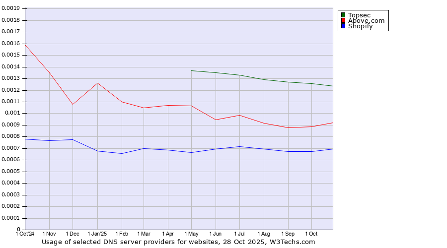 Historical trends in the usage of Topsec vs. Above.com vs. Shopify