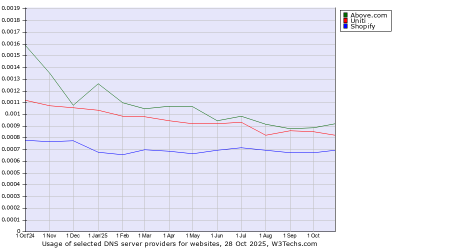 Historical trends in the usage of Above.com vs. Uniti vs. Shopify