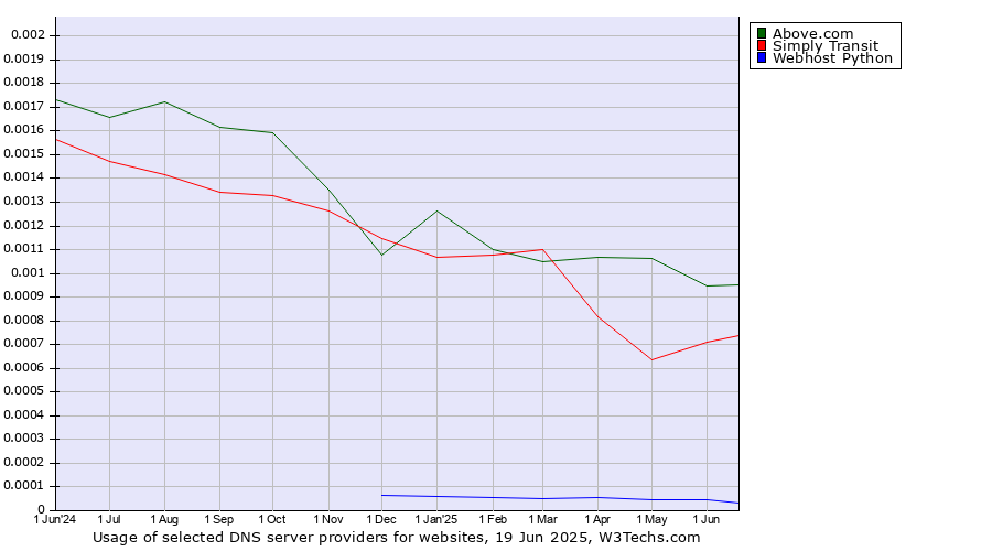 Historical trends in the usage of Above.com vs. Simply Transit vs. Webhost Python