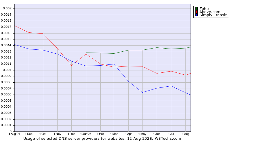 Historical trends in the usage of Zoho vs. Above.com vs. Simply Transit