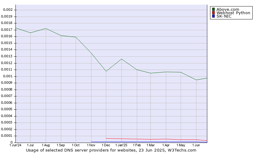 Historical trends in the usage of Above.com vs. Webhost Python vs. SK-NIC