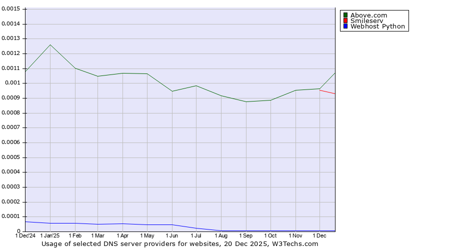 Historical trends in the usage of Above.com vs. Smileserv vs. Webhost Python