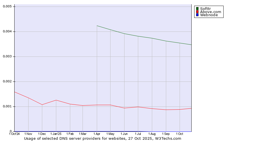 Historical trends in the usage of Softtr vs. Above.com vs. Webnode