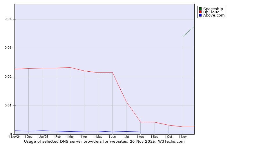 Historical trends in the usage of Spaceship vs. UpCloud vs. Above.com