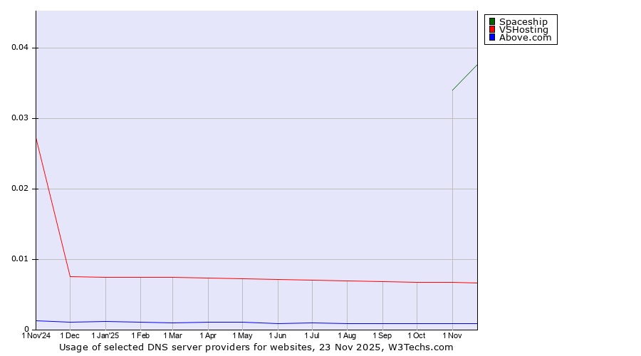 Historical trends in the usage of Spaceship vs. VSHosting vs. Above.com