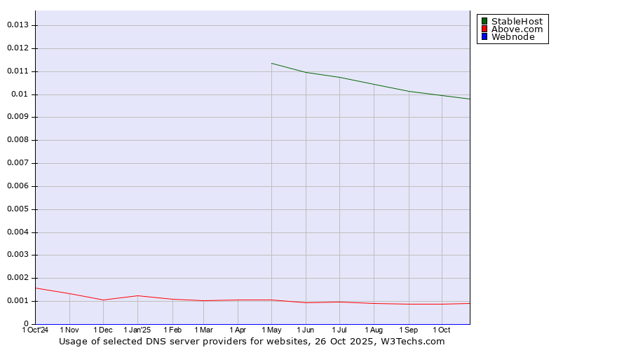 Historical trends in the usage of StableHost vs. Above.com vs. Webnode
