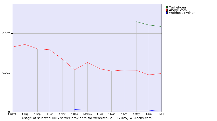 Historical trends in the usage of Tárhely.eu vs. Above.com vs. Webhost Python