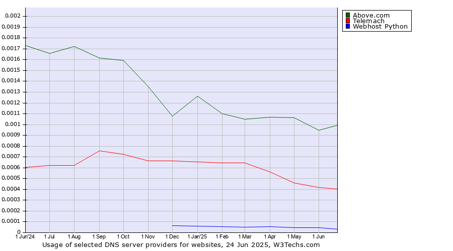 Historical trends in the usage of Above.com vs. Telemach vs. Webhost Python