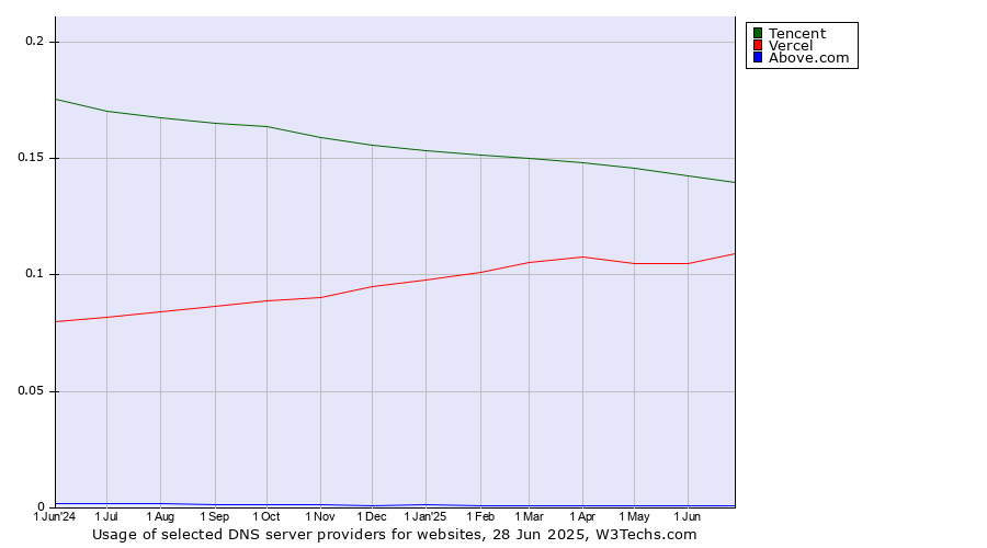 Historical trends in the usage of Tencent vs. Vercel vs. Above.com