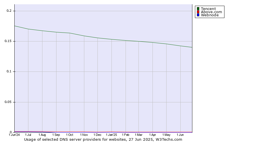 Historical trends in the usage of Tencent vs. Above.com vs. Webnode