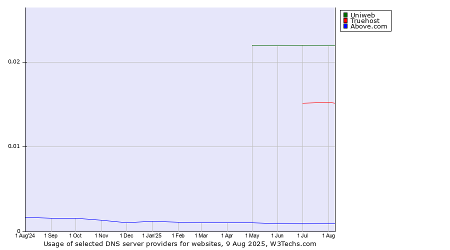 Historical trends in the usage of Uniweb vs. Truehost vs. Above.com