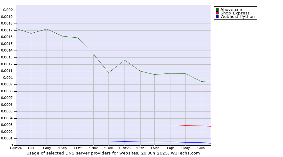 Historical trends in the usage of Above.com vs. Shop-Express vs. Webhost Python