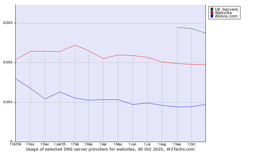 Historical trends in the usage of UK Servers vs. Webzilla vs. Above.com