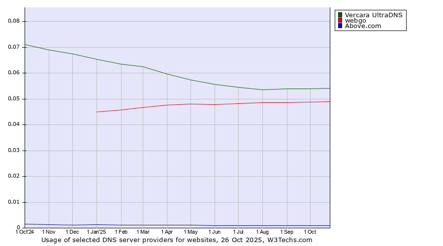 Historical trends in the usage of Vercara UltraDNS vs. webgo vs. Above.com