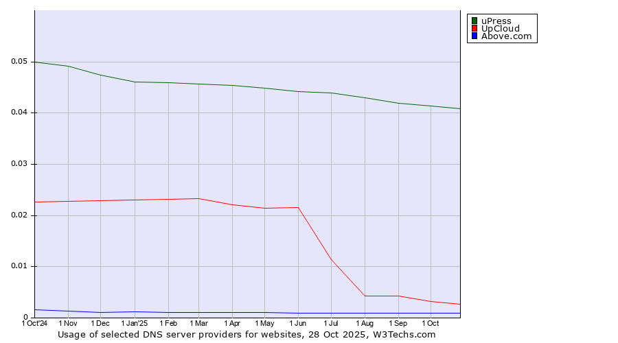 Historical trends in the usage of uPress vs. UpCloud vs. Above.com