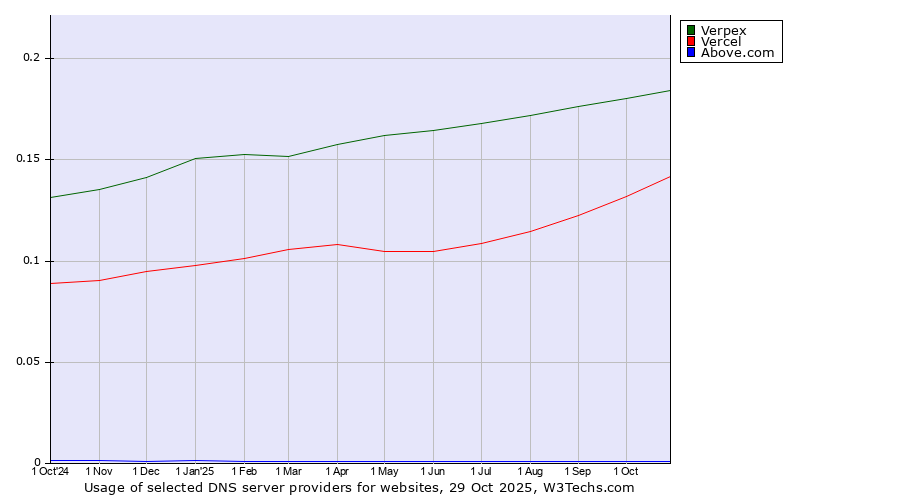 Historical trends in the usage of Verpex vs. Vercel vs. Above.com
