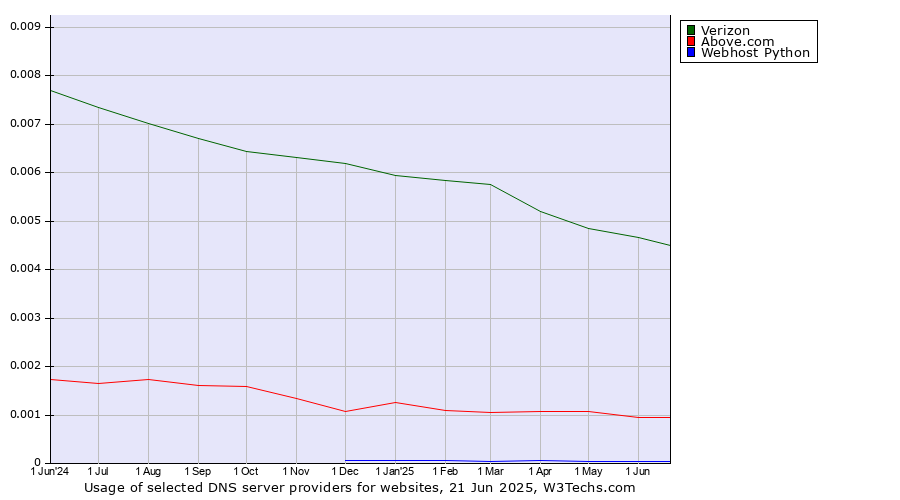 Historical trends in the usage of Verizon vs. Above.com vs. Webhost Python