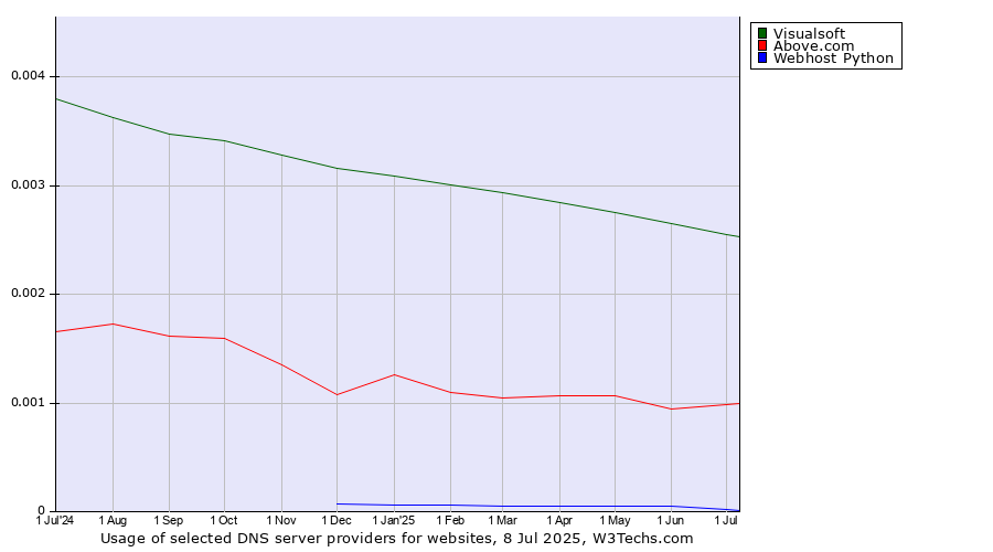 Historical trends in the usage of Visualsoft vs. Above.com vs. Webhost Python