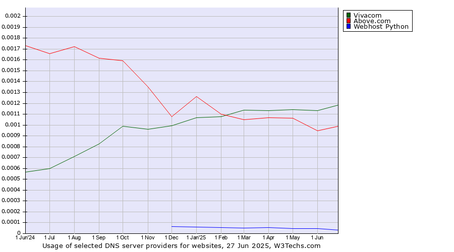 Historical trends in the usage of Vivacom vs. Above.com vs. Webhost Python