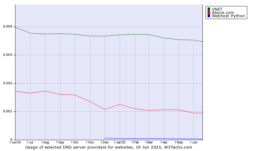 Historical trends in the usage of VNET vs. Above.com vs. Webhost Python