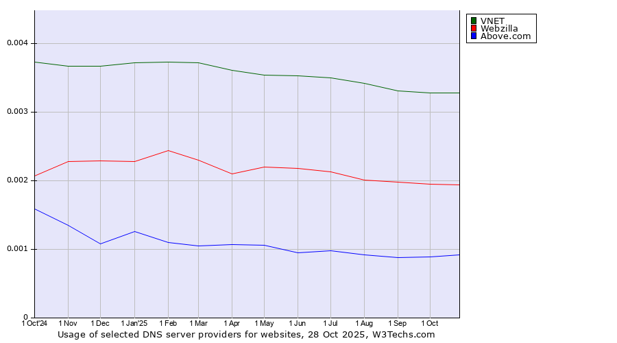 Historical trends in the usage of VNET vs. Webzilla vs. Above.com