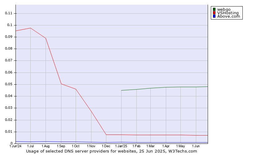 Historical trends in the usage of webgo vs. VSHosting vs. Above.com