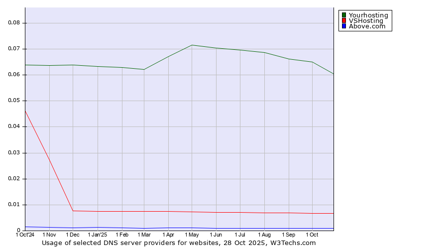 Historical trends in the usage of Yourhosting vs. VSHosting vs. Above.com