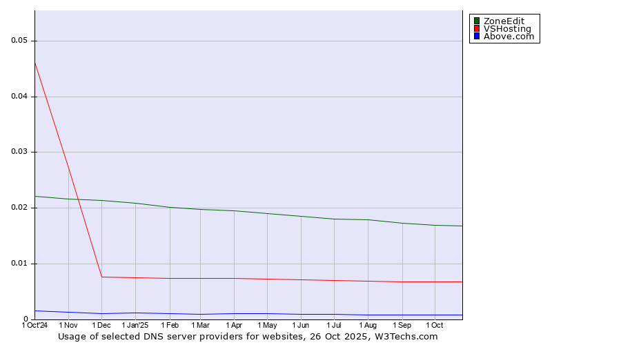 Historical trends in the usage of ZoneEdit vs. VSHosting vs. Above.com