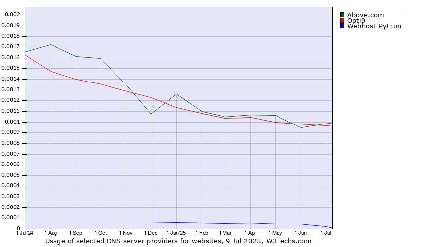 Historical trends in the usage of Above.com vs. Opti9 vs. Webhost Python