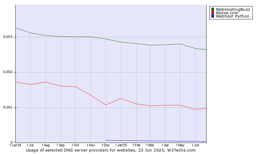 Historical trends in the usage of WebHostingBuzz vs. Above.com vs. Webhost Python
