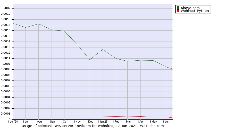 Historical trends in the usage of Above.com vs. Webhost Python